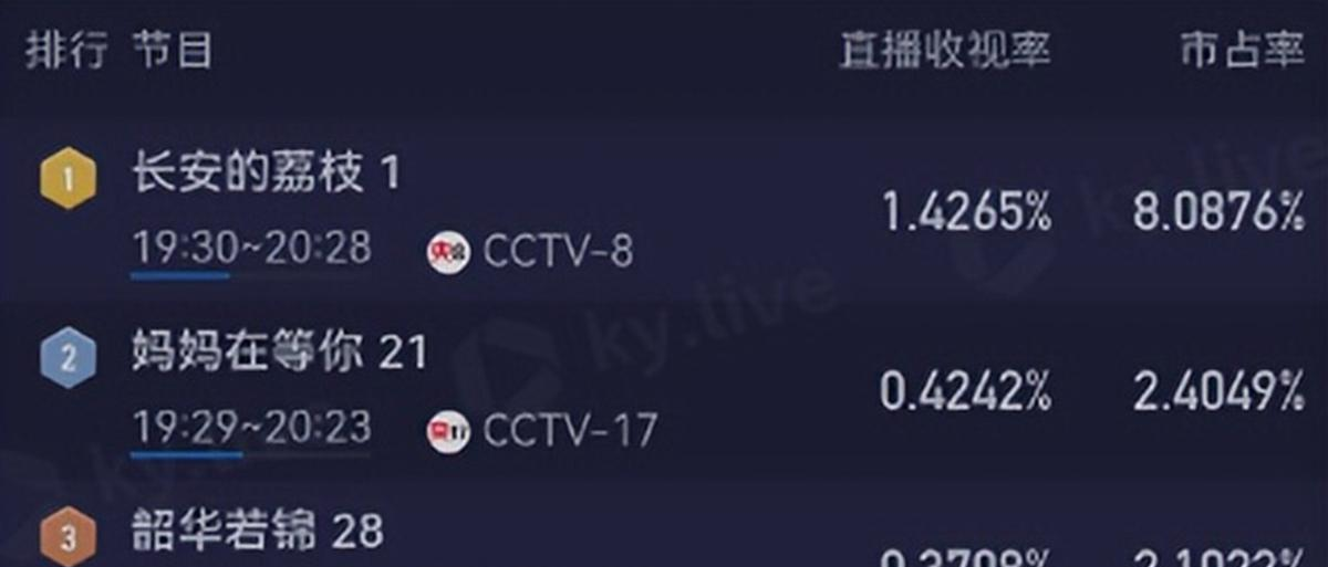 首播收视不俗，狂追4集不过瘾	，网友：看来这次央视又押对宝了__首播收视不俗，狂追4集不过瘾，网友：看来这次央视又押对宝了